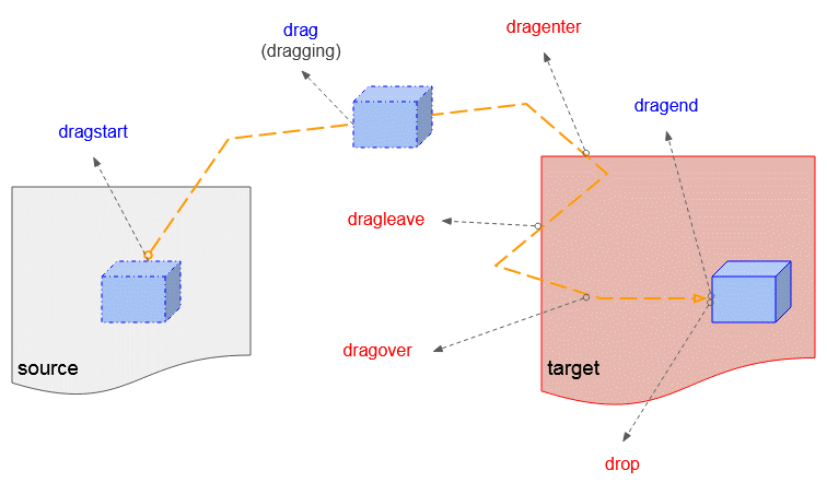 Javascript DragEvent