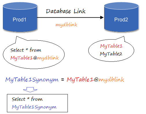 Die Anleitung zu Oracle Database Link und Synonym