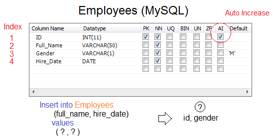java setdate preparedstatement