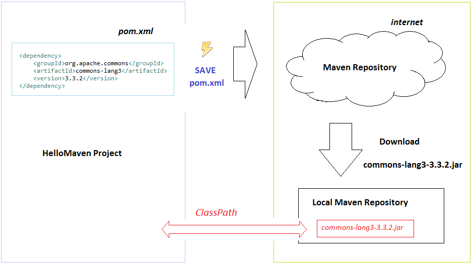 Maven Tutorial For Beginners | O7planning.org