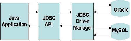 Java JDBC