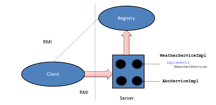 RMI (Remote method Invocation – вызов удаленного метода). Технология java RMI. Регистр RMI. Протокол RMI. Java регистры