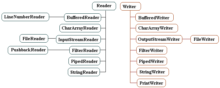 Java io. Java иерархия Reader writer. Java io иерархия классов. Io java иерархия Reader writer. Writer java.