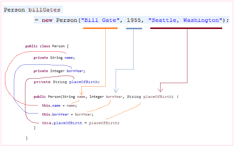 Java class annotation