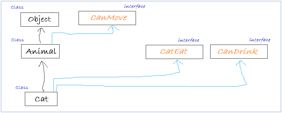 Abstract methods java. Интерфейс java. Наследование от абстрактного класса c#. Абстрактные методы c#. Абстрактный класс vs Интерфейс java.