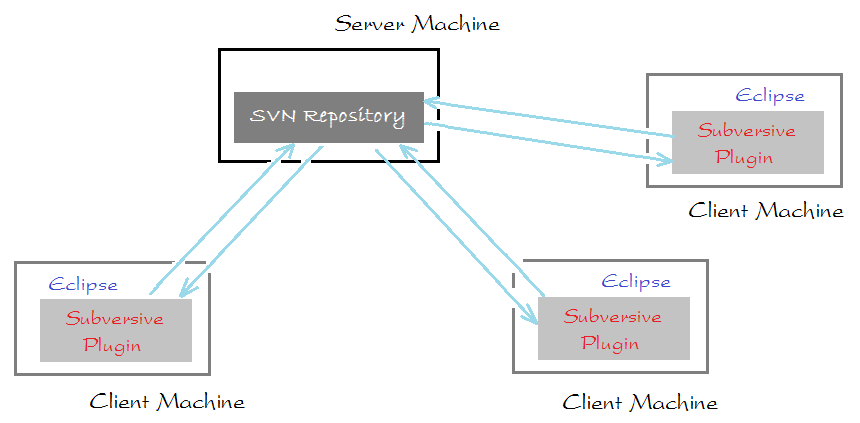 eclipse configure svn repository