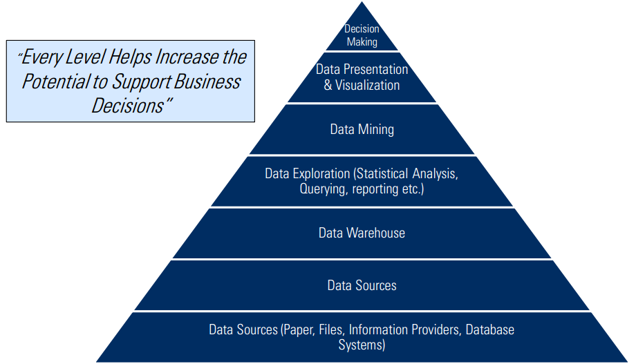 dwh business intelligence definition