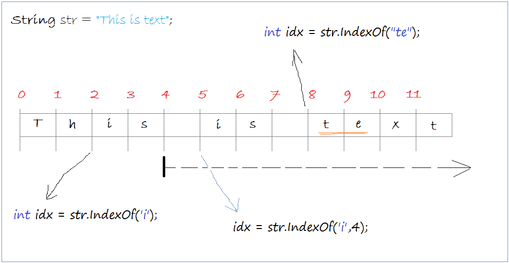 string index c#