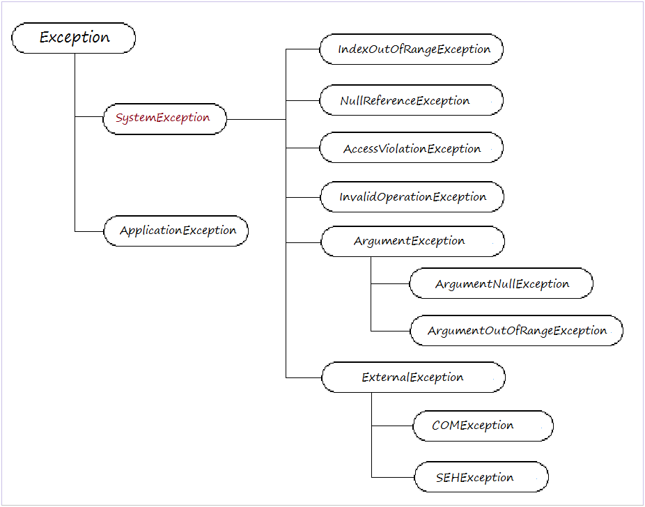 File exception c. Иерархия классов исключений c#. Типы исключений c#. Наследование исключений c#. Диаграмма наследования исключений java.