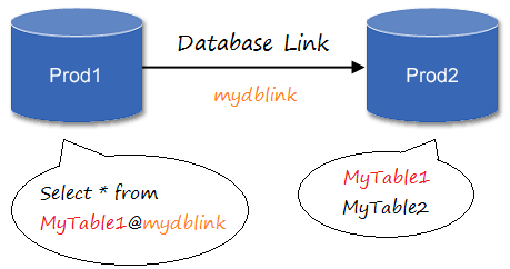 Что такое dblink в oracle