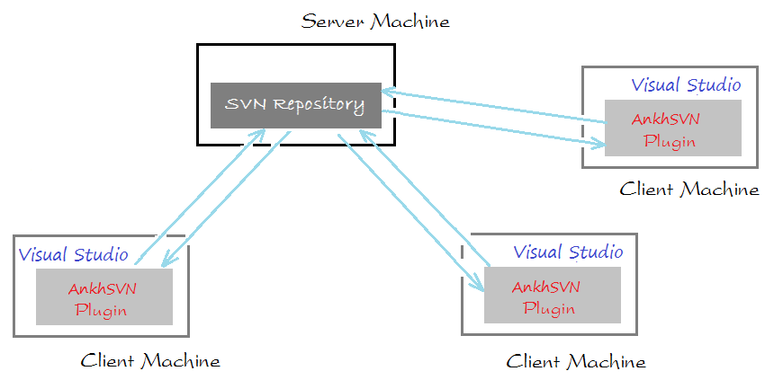 disconnect visualsvn from repository vs2015