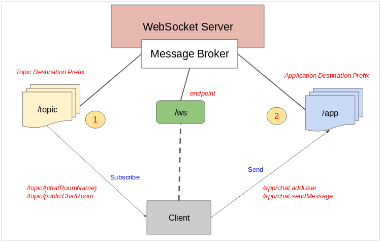 websocket chat app