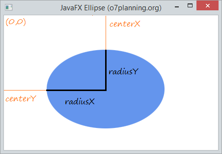 JavaFX Rectangle, Ellipse