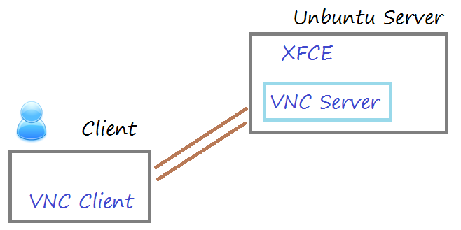 download vnc server ubuntu