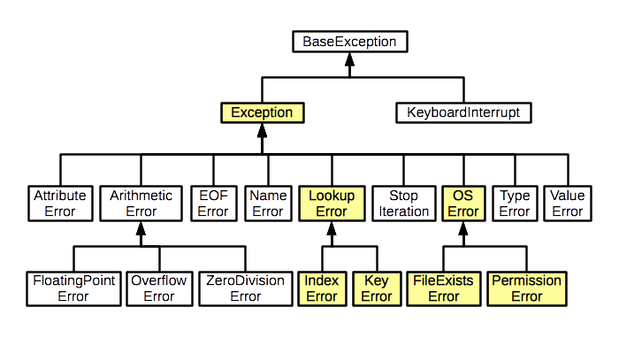 Python Exception Handling