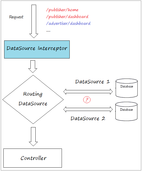 Using Multiple DataSources with Spring 