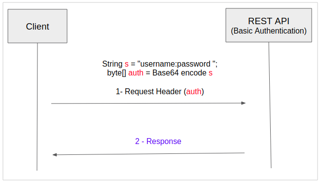 spring rest security basic authentication