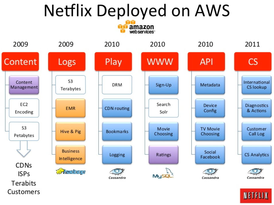 netflix cloud computing case study