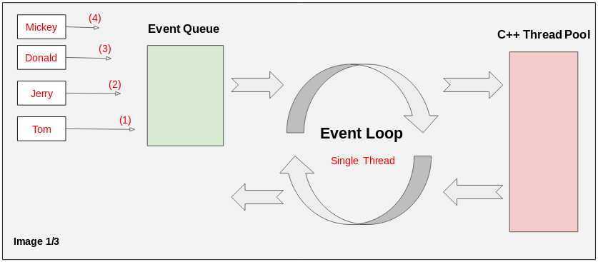 Схема event loop