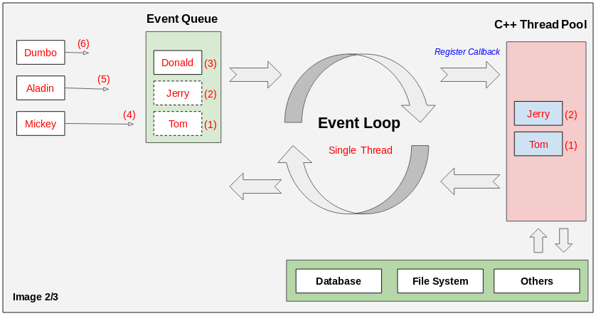 Схема event loop