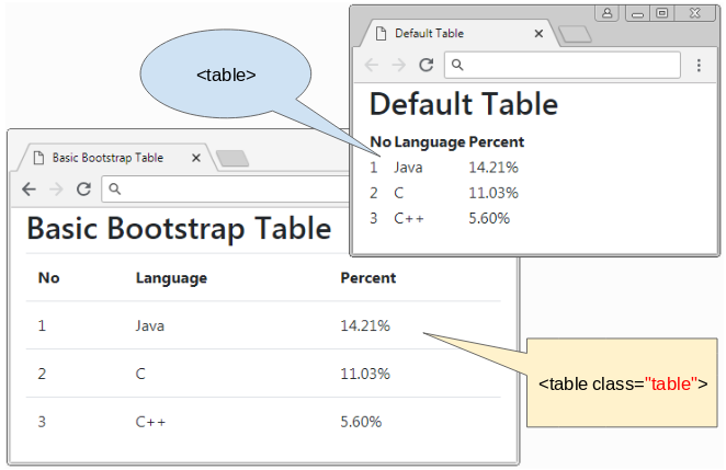 Bootstrap Table: Bạn muốn tạo một bảng dữ liệu đẹp và dễ đọc trên trang web của mình? Với Bootstrap Table, bạn có thể làm điều đó chỉ trong tích tắc. Hãy xem bức ảnh để thấy sự khác biệt.