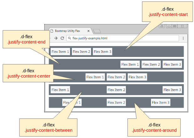Justify-content: Flex-start;. Justify выравнивание по ширине. Display Flex 2 колонки. Flex Direction Bootstrap.