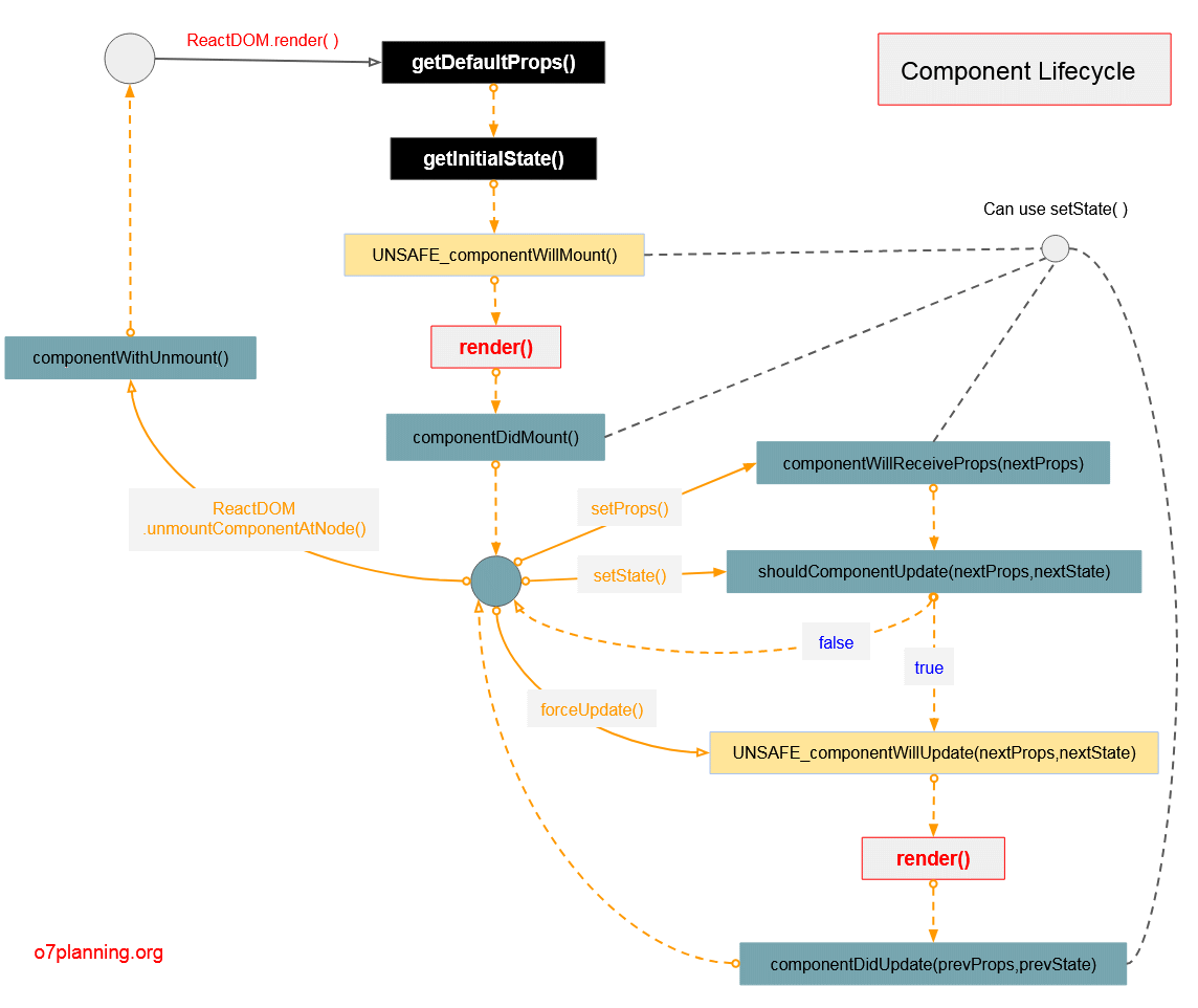 component Lifecycle methods o7planning.org
