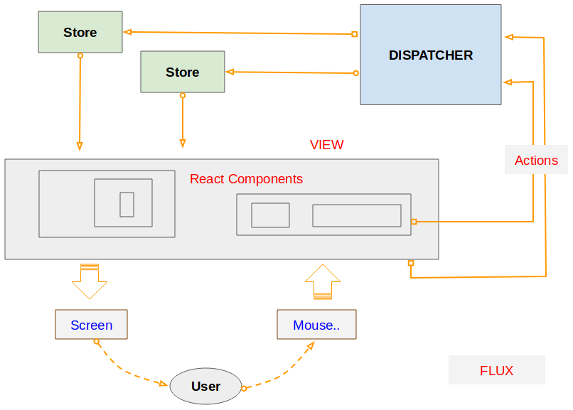 Introduction To Redux | O7planning.org