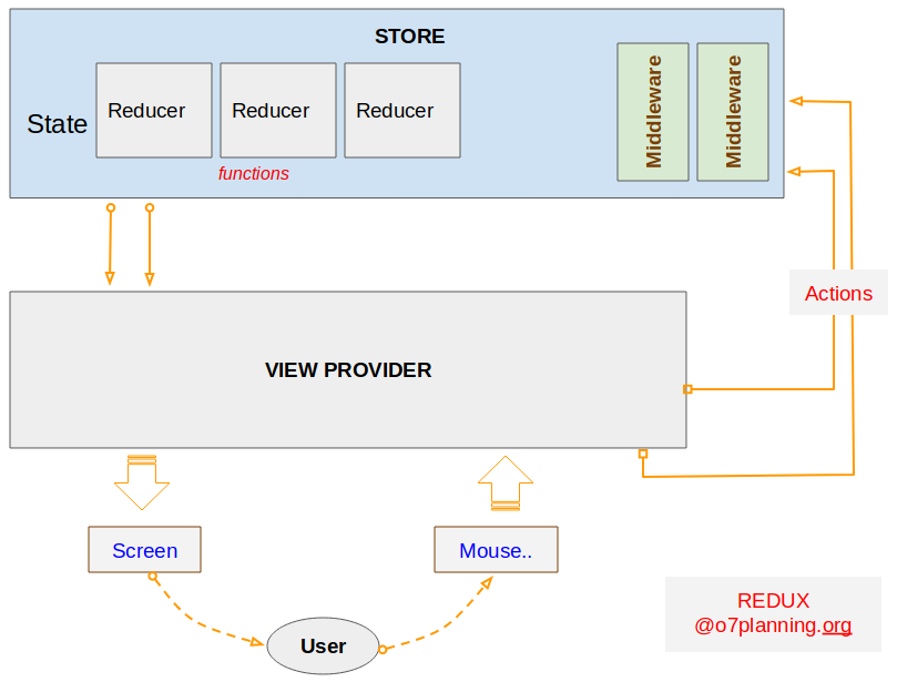 Redux архитектура. Архитектура реакт приложения. Схема работы Redux. Архитектура React приложения.