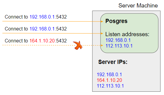 postgresql enable remote connections