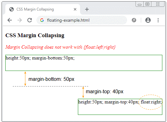 CSS Margin o7planning.org