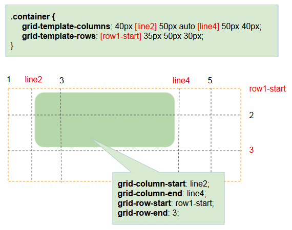 Column start. Инструкция Grid CSS. Grid-column CSS. Шпаргалка по Grid CSS. CSS Grid Templates.