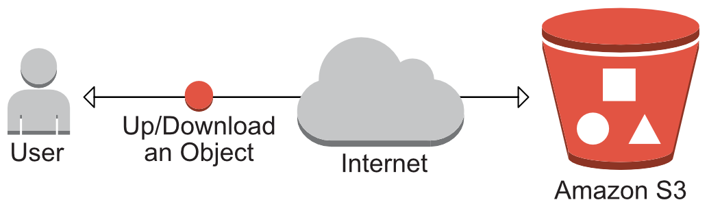 Introduction To Amazon S3 | O7planning.org