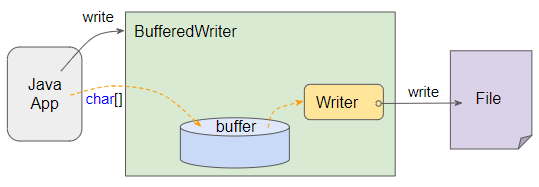 Bufferedwriter не записывает в файл