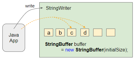 tutoriel stringbuffer stringbuilder