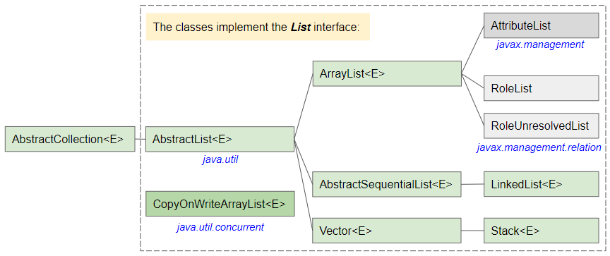 java-list-o7planning