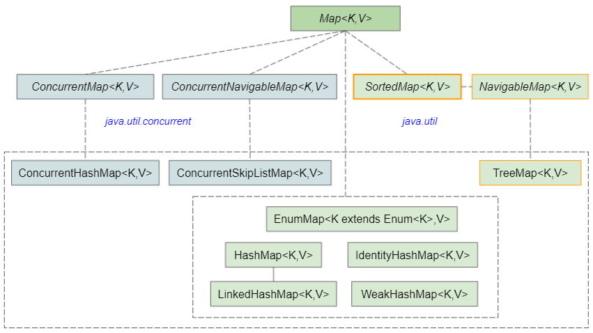 Sorted Map In Java Java Sortedmap