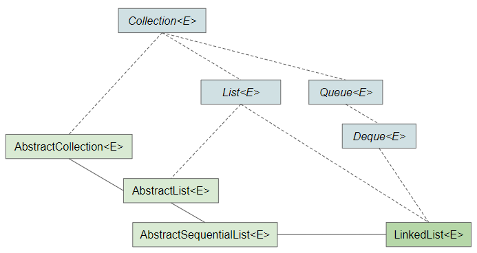 linkedlist queue java