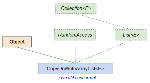 Copy On Write Array List In Java Copyonwritearraylist In Java