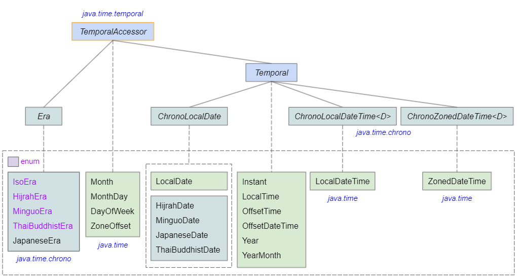 Java TemporalAccessor | o7planning.org