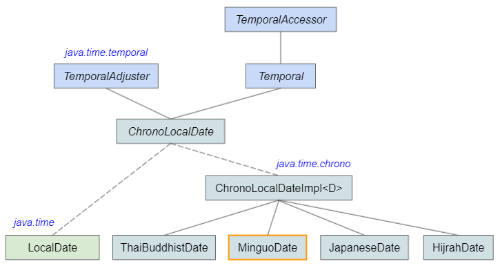 java-minguodate