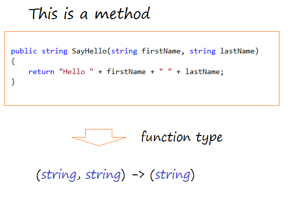 c# public string