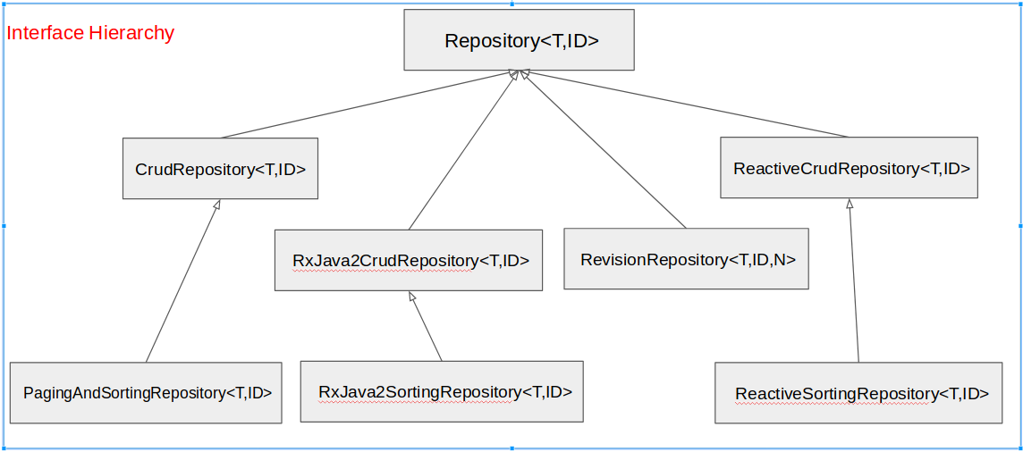 Spring Boot et Spring Data JPA