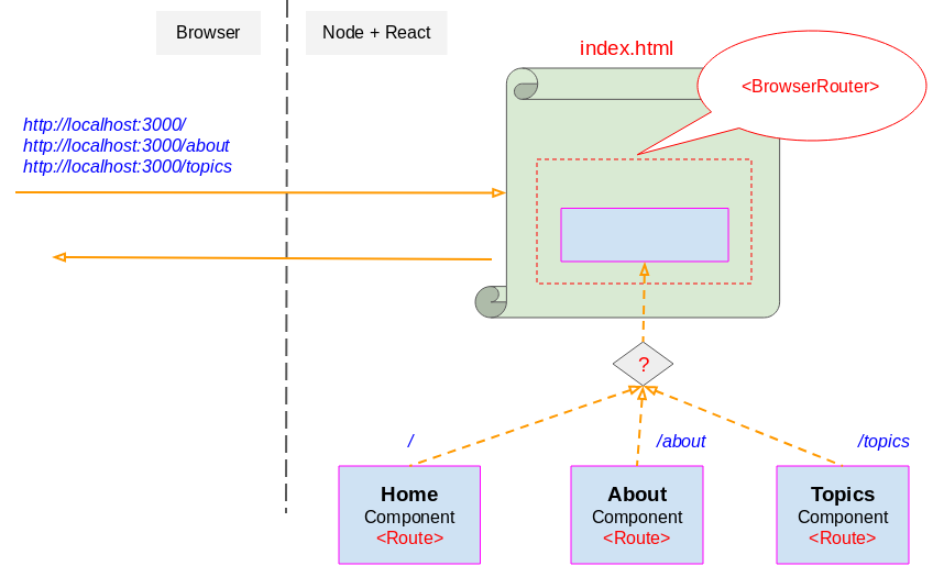 Comprendre le ReactJSRouter avec un exemple basique (NodeJS)