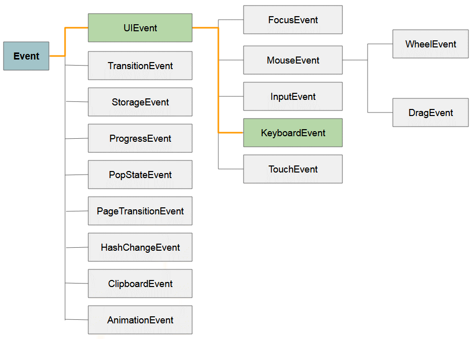 Конструкции javascript. События js. Types of events. JAVASCRIPT input events. EVENTLOOP.