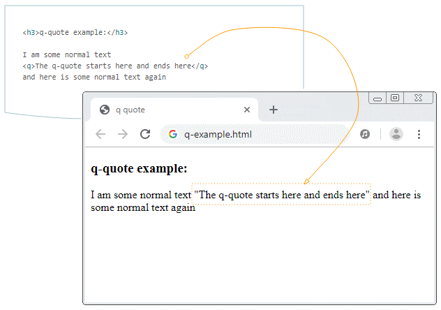 Le Tutoriel De Html Quotation Citations