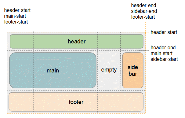 Le Tutoriel De CSS Grid Layout