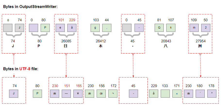 Le Tutoriel De Java Outputstreamwriter