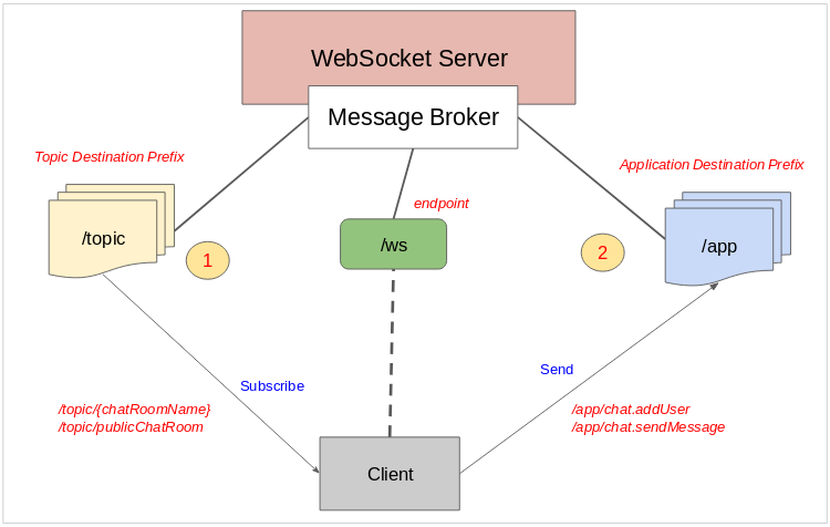 Websocket chat example python WebSockets