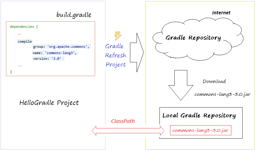 Gradle как собрать проект